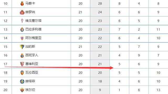 不过墨尔本城过去6场比赛取得2胜4平的不败战绩，球队近期不败率较高。